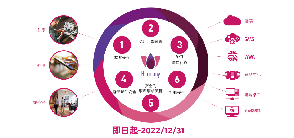 Check Point Harmony 整合6種雲端資安產品